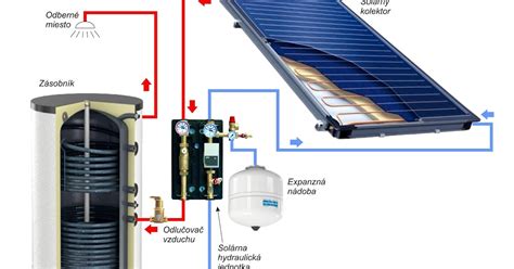 Schéma porovnania vykurovacích systémov