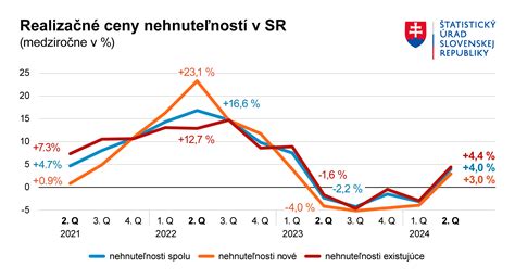 Graf medziročného nárastu cien tuhých palív na Slovensku