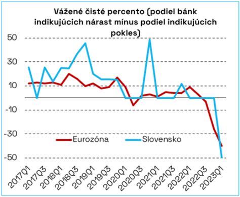 Grafika vplyvu ekonomických faktorov na dopyt po potrubí