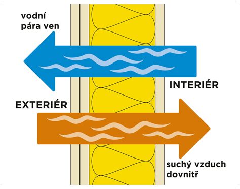 Schéma regulácie vlhkosti sadrovou omietkou