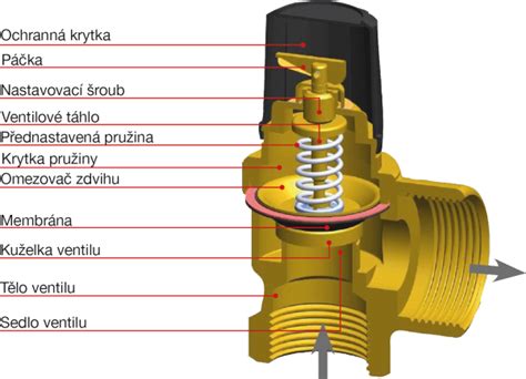 Schéma plavákového mechanizmu automatického odvzdušňovacieho ventilu