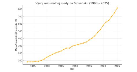 Graf zobrazujúci vývoj cien tepla v regulovaných obdobiach