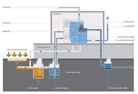 Schéma modernizovanej čističky odpadových vôd