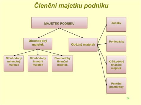 Schéma opotrebovania hmotného majetku