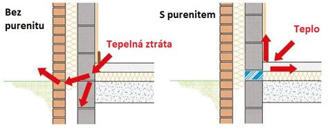 Tepelný most pri pomúrnici a jeho riešenie