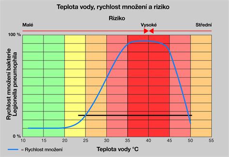 Schéma množenia baktérií Legionella v potrubí v závislosti od teploty vody