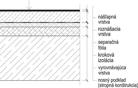 Schematické znázornenie vrstiev ťažkej plávajúcej podlahy