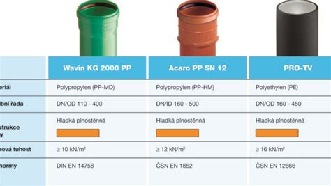 Porovnanie PVC a PP potrubia