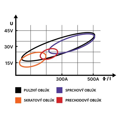 Graf porovnávajúci úbytok napätia pri rôznych prierezoch káblov