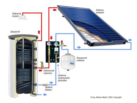 Schéma fungovania nivelačnej súpravy