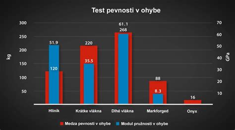 Porovnanie pevnosti uhlíkových a sklenených vlákien
