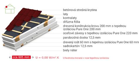 Vizualizácia strešnej konštrukcie a izolácie
