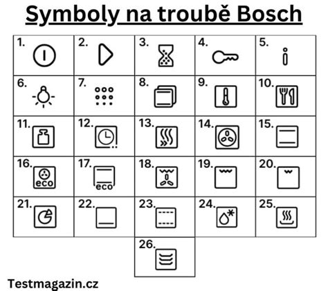 Schéma: Identifikácia chybových kódov na displeji Bosch kotla