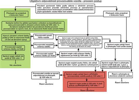Schéma postupu rekonštrukcie mosta