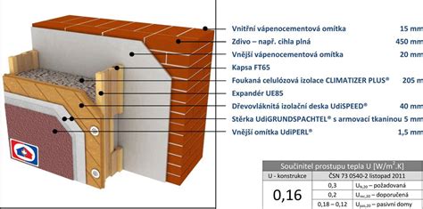Schéma vrstvenej obvodovej steny so zateplením