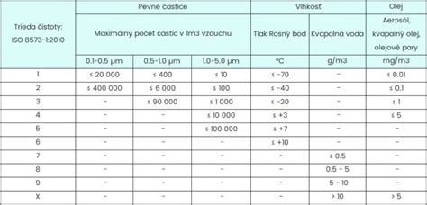 Triedy čistoty stlačeného vzduchu podľa ISO 8573-1