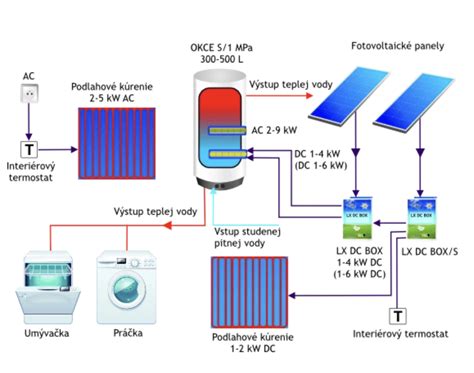 Schéma integrácie fotovoltiky a batériového úložiska s elektrickým vykurovaním