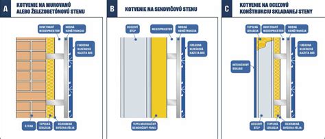 Schéma kotvenia odvetranej fasády s izoláciou a vzduchovou medzerou