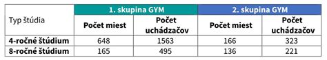 Tabuľka porovnania počtu modulov a priestorovej náročnosti