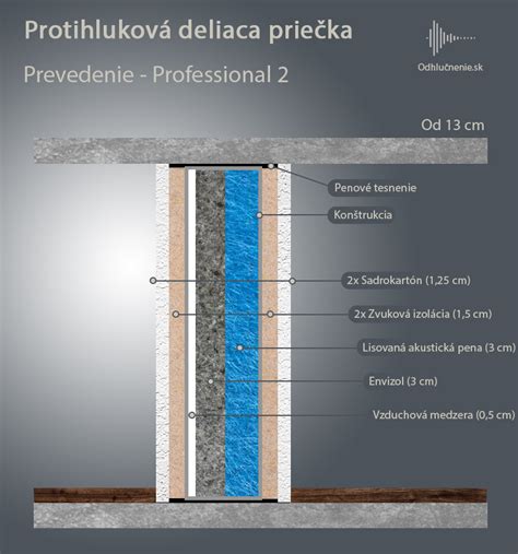 Schéma zvukovej izolácie sadrokartónovej priečky