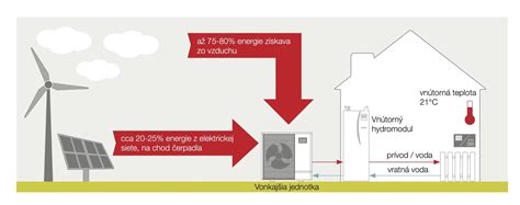 Schéma pasívneho domu s rekuperáciou a solárnymi ziskami