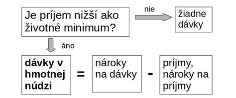 Schéma výpočtu spotreby materiálu