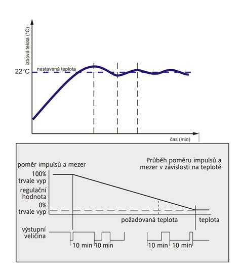 Graf porovnania teplotnej stability s PWM reguláciou