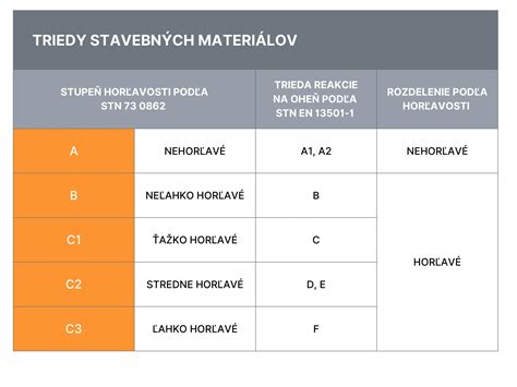 Symbol požiarnej triedy A1 pre nehorľavé materiály