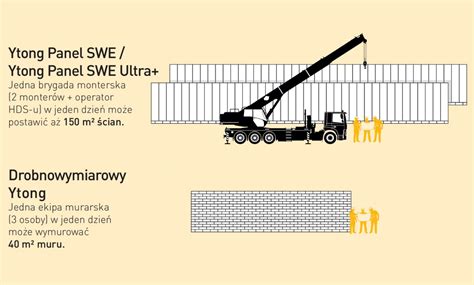 Infografika nosnosti a statických parametrov Ytong