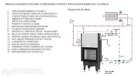 Prierez krbovou vložkou s dvojitým deflektorom