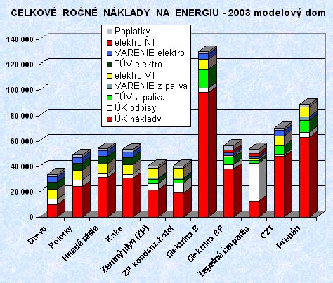 Porovnanie výhrevnosti rôznych druhov paliva