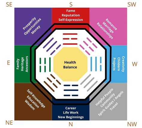 Staroveké symboly Feng Šuej a diagram Bagua