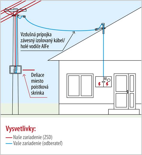 Schéma ochranných pásiem nadzemného elektrického vedenia