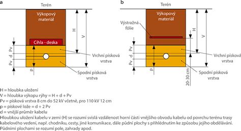 Schéma uloženia elektrického kábla do zeme s chráničkou a výstražnou fóliou