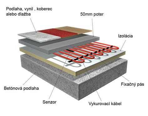 Prierez podlahy s izolačnou vrstvou
