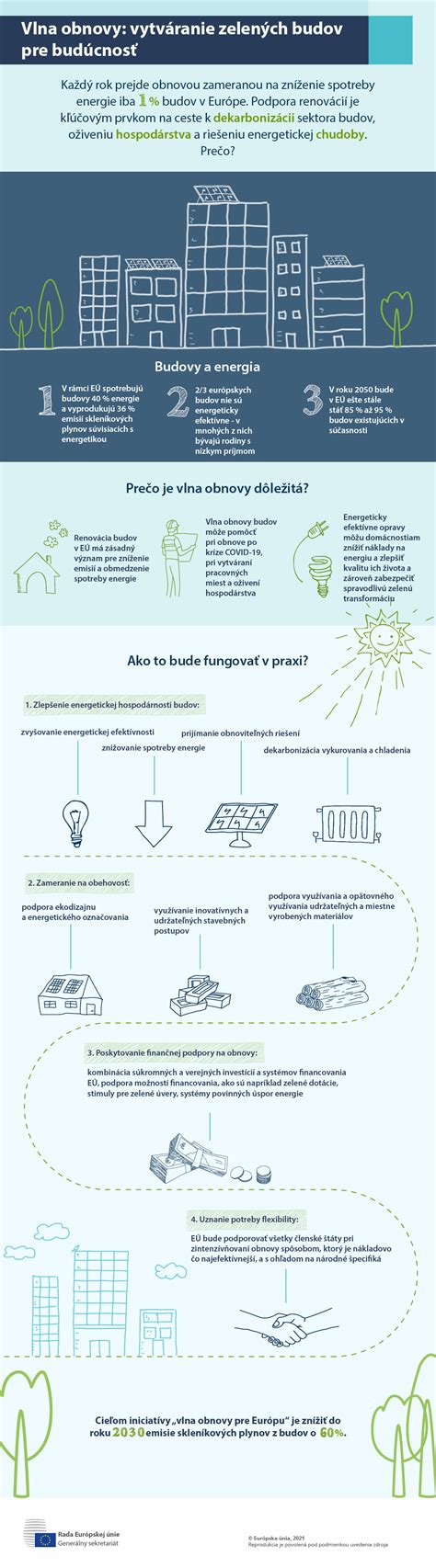 Infografika o Pláne obnovy pre Slovensko a zelených strechách