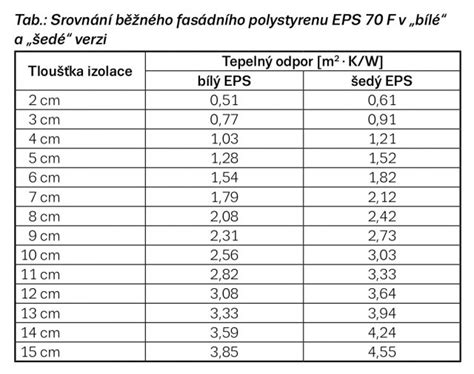 Porovnanie bunkovej štruktúry EPS a XPS polystyrénu