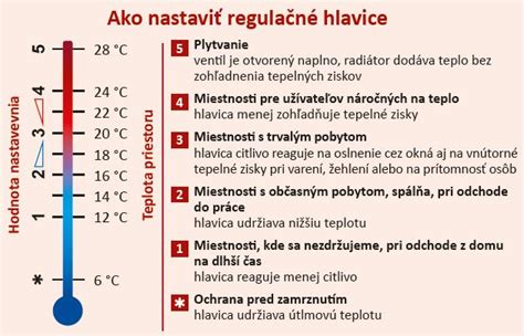 Infografika ideálnych teplôt v rôznych miestnostiach