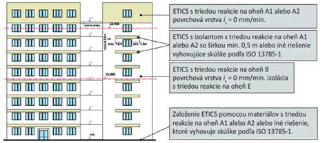 Schéma požiarnych bariér v ETICS výškových budov