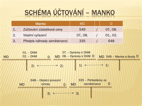 Schéma: Druhy náhrady škody