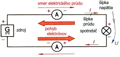 Schéma vzniku elektrostatického náboja trením