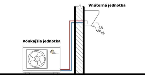 Princíp fungovania klimatizácie