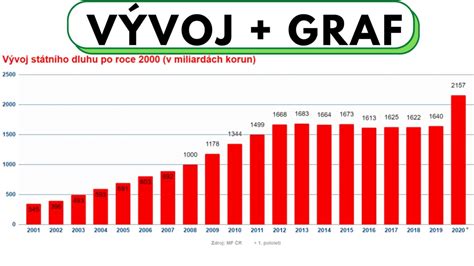 Graf: Vývoj dôchodkového veku na Slovensku od roku 2017