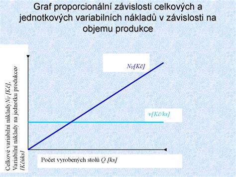 Graf porovnávajúci celkové náklady na murivo