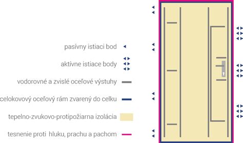 schéma izolácie dverí s výstuhami a izolačnou vrstvou