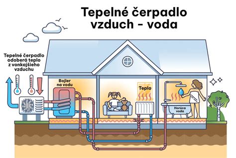 Tepelné čerpadlo v prevádzke