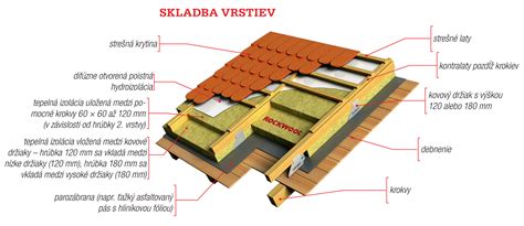 Schéma kombinovaného zateplenia strechy