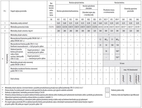 schéma vplyvu vodného faktora na pevnosť betónu