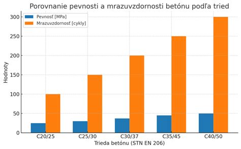 infografika porovnávajúca pevnosť betónu pri rôznych vodných faktoroch