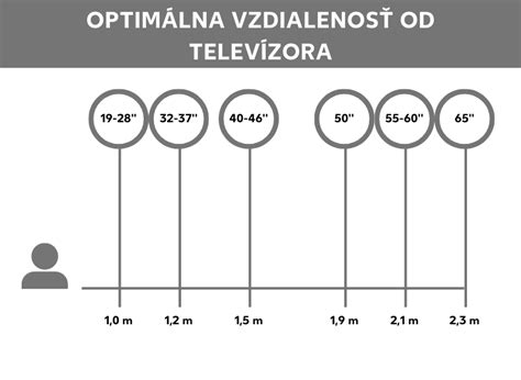 Schéma optimálnej vzdialenosti diváka od projekčného plátna